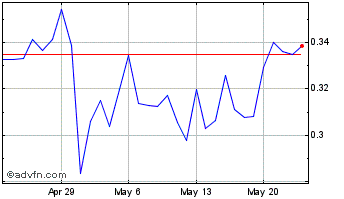 1 Month SnowSwap Chart