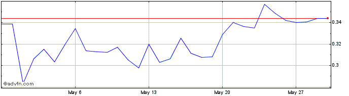 1 Month SnowSwap  Price Chart