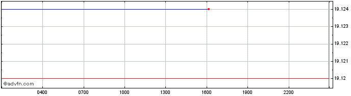 Intraday Solana  Price Chart for 25/4/2024