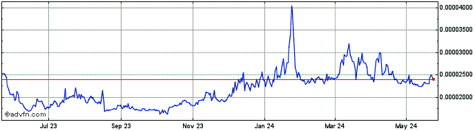 1 Year SoPay  Price Chart