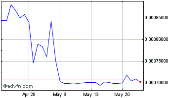 1 Month SPELLFIRE Token Chart