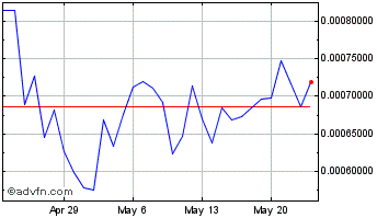 1 Month Spume Chart