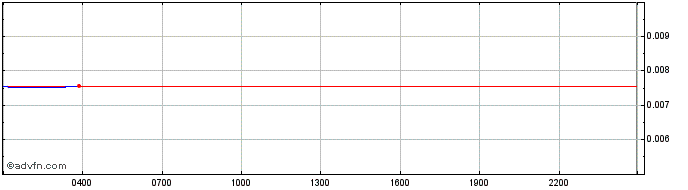 Intraday StormX  Price Chart for 28/4/2024