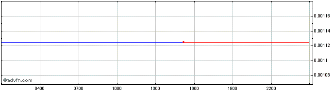 Intraday Stone Token  Price Chart for 27/4/2024