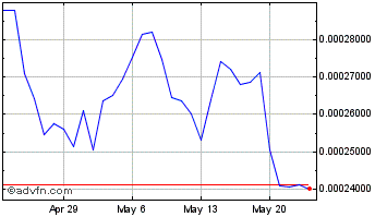 1 Month Stratos Token Chart