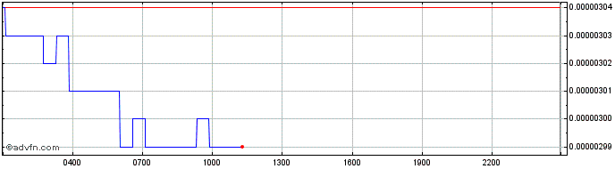 Intraday Stox  Price Chart for 08/5/2024