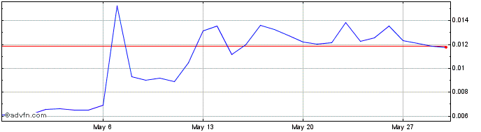 1 Month Stox  Price Chart
