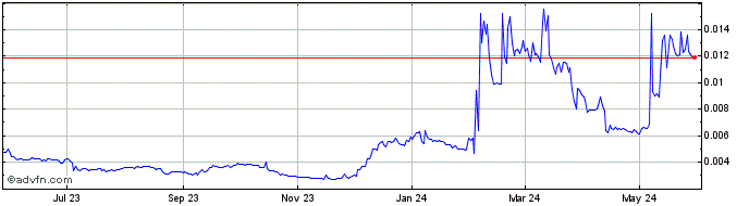 1 Year Stox  Price Chart