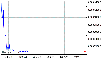 1 Year TempleCoin  Chart