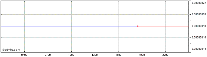 Intraday The Rug Game  Price Chart for 09/5/2024