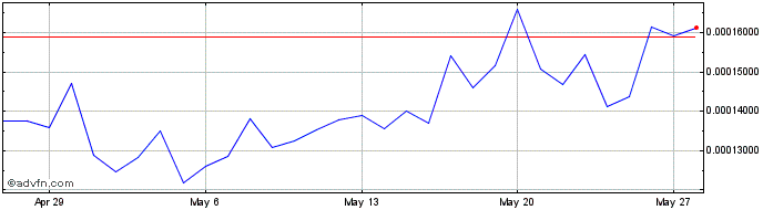 1 Month Energo TESLA  Price Chart