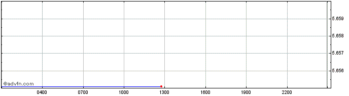 Intraday Uniswap  Price Chart for 26/4/2024