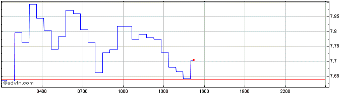 Intraday Uniswap  Price Chart for 28/4/2024