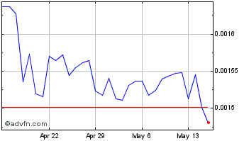 1 Month Aurox Token Chart