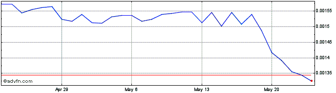 1 Month Aurox Token  Price Chart