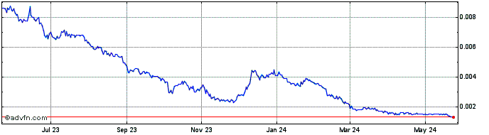 1 Year Aurox Token  Price Chart