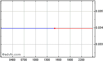 Intraday Neutrino USD-N Chart