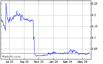 1 Year Value Liquidity Chart