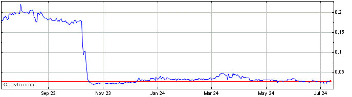 1 Year Value Liquidity  Price Chart