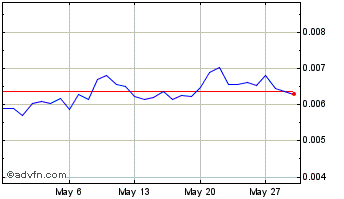 1 Month VELASPAD.io Chart