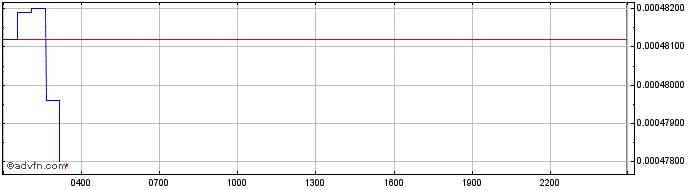 Intraday WEMIX TOKEN  Price Chart for 28/4/2024