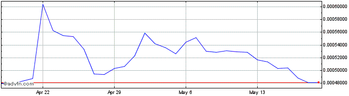 1 Month WEMIX TOKEN  Price Chart