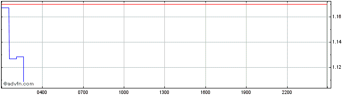 Intraday WEMIX TOKEN  Price Chart for 01/5/2024