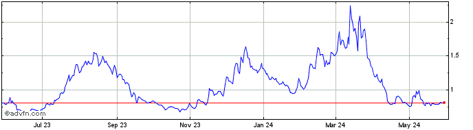 1 Year XCAD Token  Price Chart