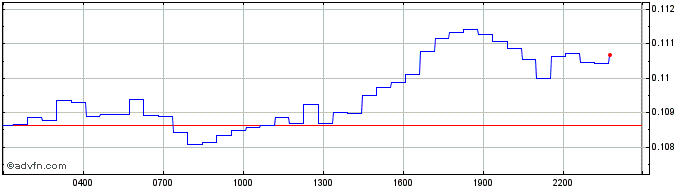 Intraday Stellar Lumens  Price Chart for 04/5/2024
