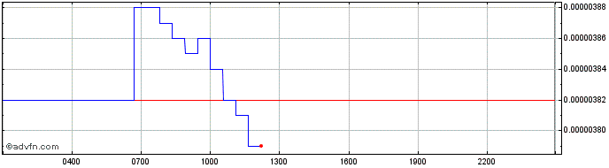 Intraday Monero-Classic  Price Chart for 02/5/2024