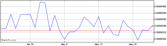 1 Month Monero-Classic  Price Chart