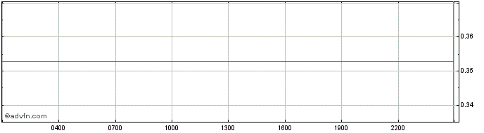 Intraday Monero-Classic  Price Chart for 06/5/2024
