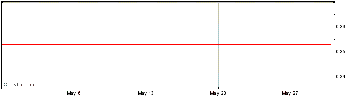 1 Month Monero-Classic  Price Chart