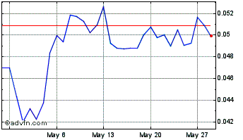 1 Month XPRESS TOKEN Chart