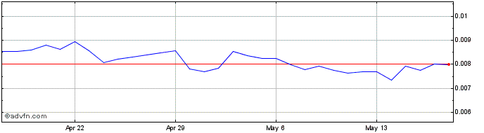 1 Month XY Oracle  Price Chart