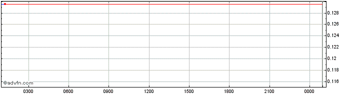 Intraday XY Token  Price Chart for 05/5/2024