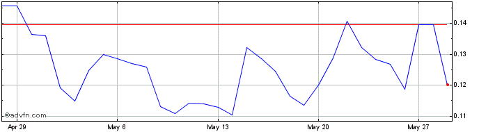 1 Month XY Token  Price Chart