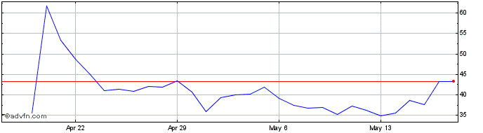 1 Month YfDAI.finance  Price Chart