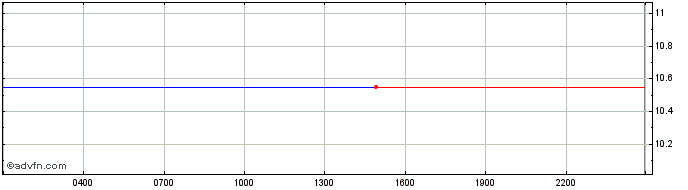 Intraday Alchemix  Price Chart for 27/4/2024