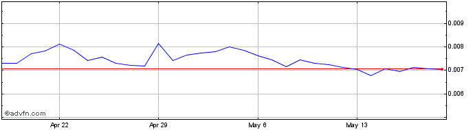 1 Month Amp  Price Chart