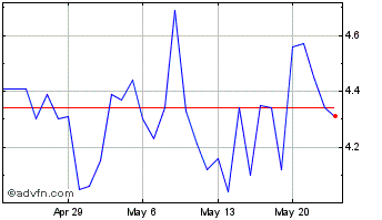 1 Month Badger Chart