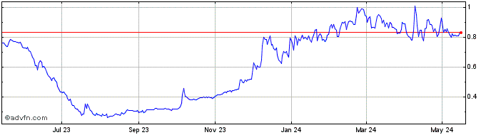 1 Year BTRST  Price Chart