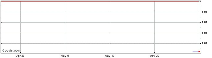 1 Month Binance USD  Price Chart