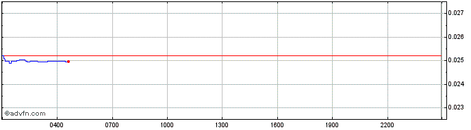 Intraday CelerToken  Price Chart for 08/5/2024
