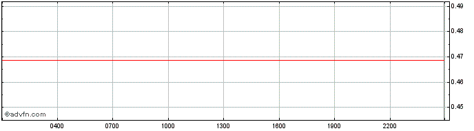 Intraday Curve DAO Token  Price Chart for 07/5/2024