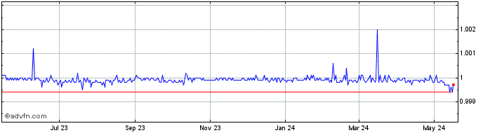 1 Year Dai Stablecoin  Price Chart