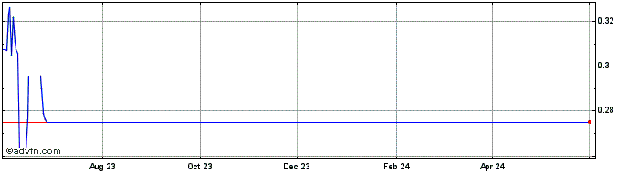 1 Year DerivaDAO  Price Chart