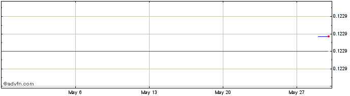 1 Month DerivaDAO  Price Chart