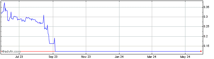 1 Year DerivaDAO  Price Chart