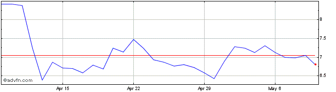 1 Month Polkadot  Price Chart